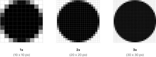 This image illustrates the pixel density difference by displaying the same image on a 1x, 2x, and 3x scaled grid, where the image gets less blurry.