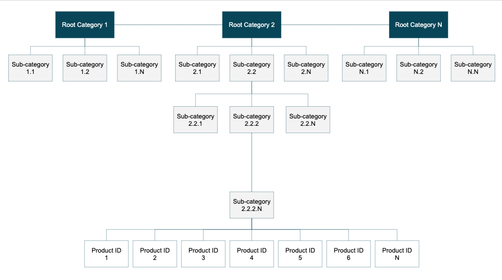 Products are childs of sub-categories, and sub-categories are childs of root categories.