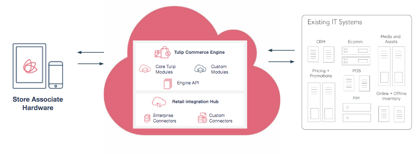 The Tulip Commerence Engine, and Retail Integration Hub links Store Associate Hardware with Existing IT Systems.