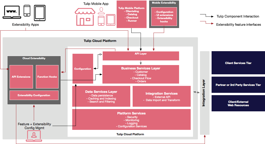 A flow diagram of the Tulip Cloud Platform.