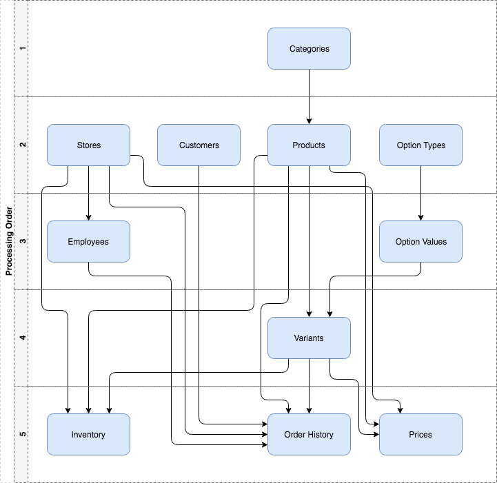 Level 1 includes Categories. Level 2 includes Stores, Customers, Products, and Option Types. Level 3 includes Employees, and Option Values. Level 4 includes Variants. Level 5 includes Inventory, Order History, Prices. There are several arrows displays how the entities relate to eacother.