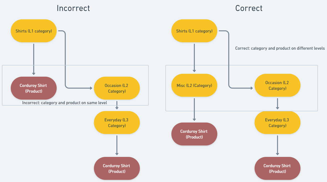 An example of a correct and incorrect use of the category-product leaf structure