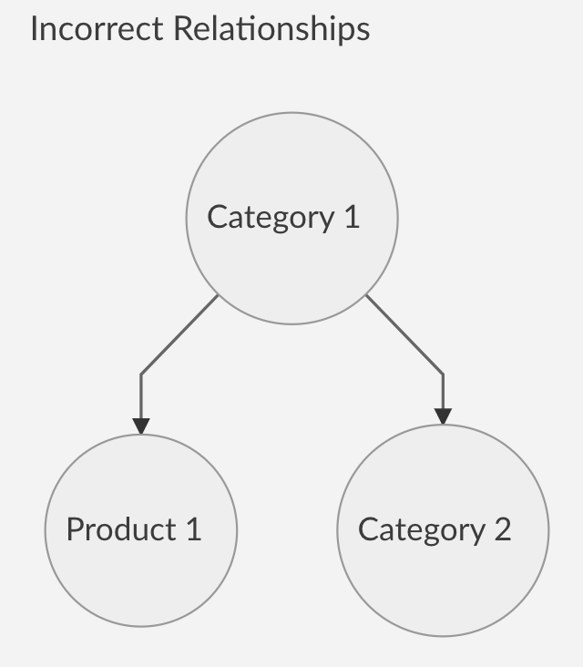 An incorrect relationship would be: Product 1 and Category 2 are children of Category 1.