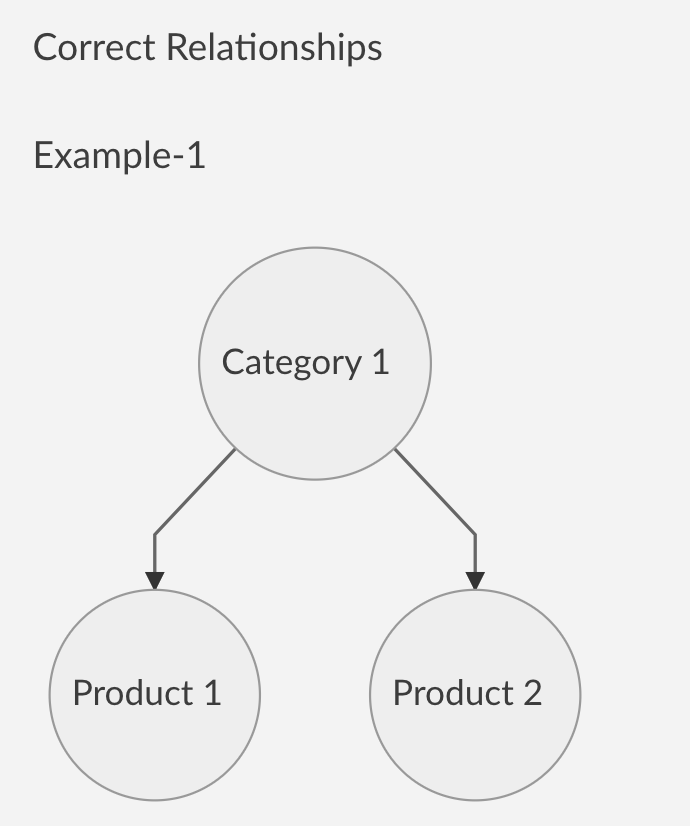 A correct relationship: Product 1 and 2 are are childs of Category 1.