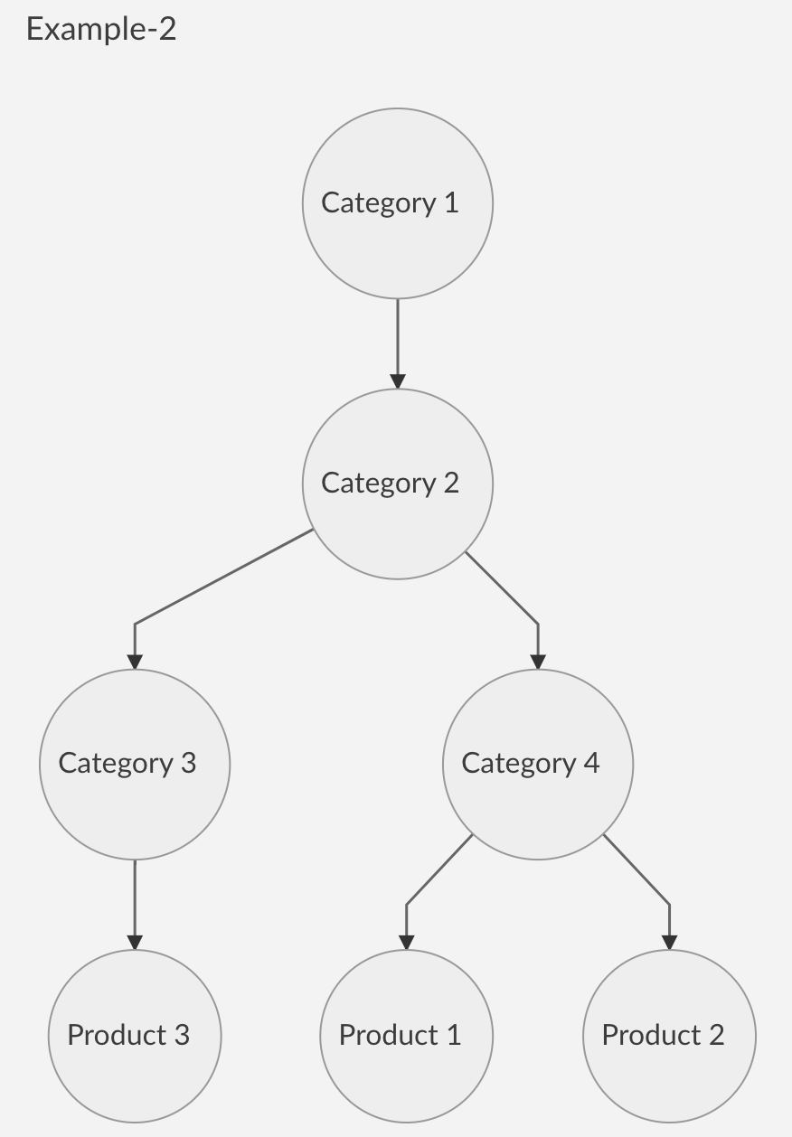 A correct relationship: Category 1 has a child Category 2. Category 2 has two childs, Category 3 and 4. Product 3 is a child of Category 3. Product 1 and 2 are childs of Category 4.