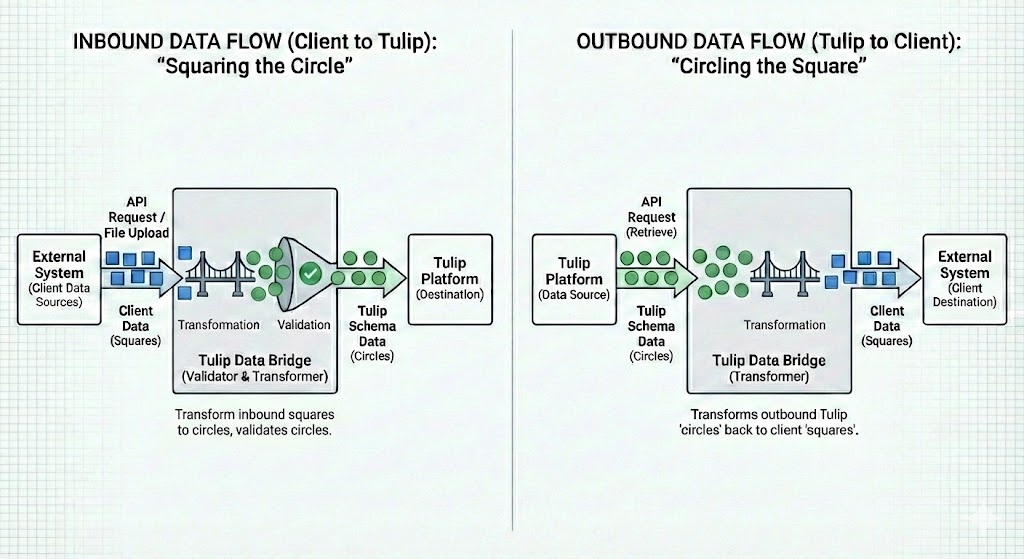 Tulip Data Bridge Flow